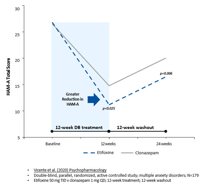 Etifoxine Phase 4 Study